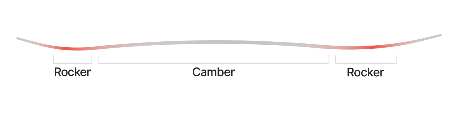 Shape and profile