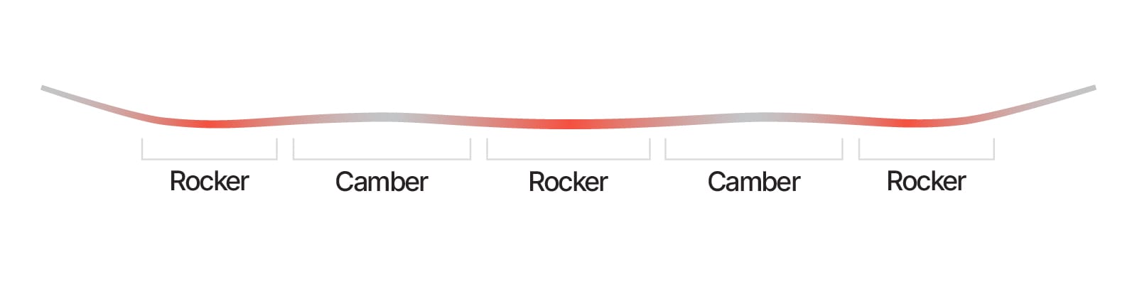 Shape and profile