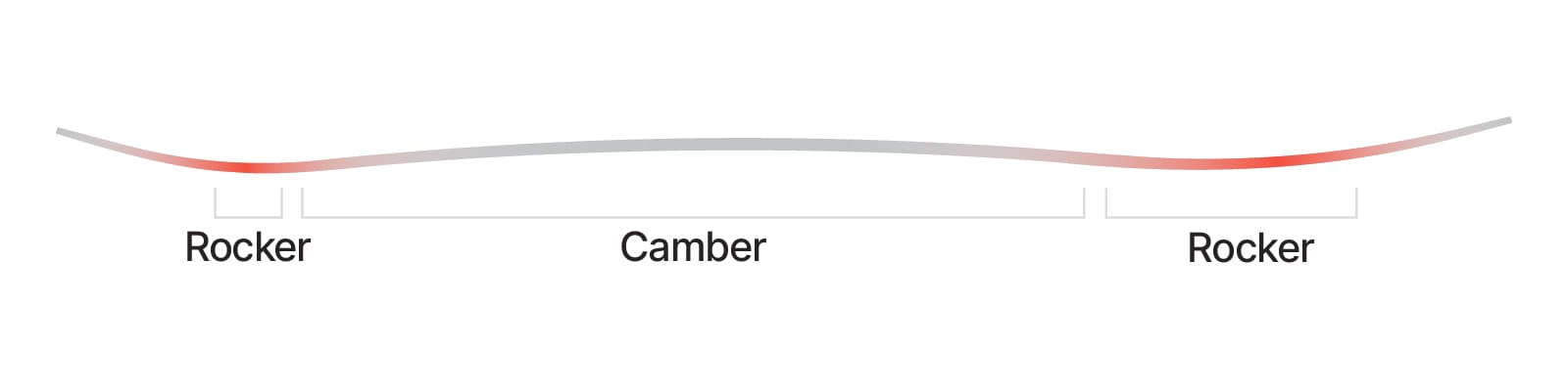 Shape and profile